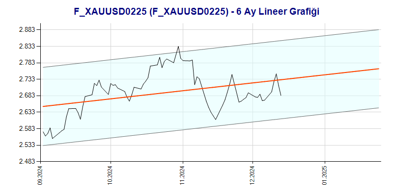 FXAUUSD0225 Lineer Grafik