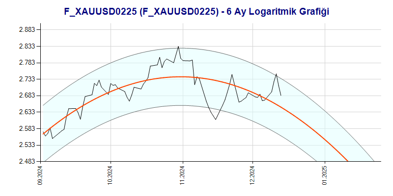 FXAUUSD0225 Logaritmik Grafik