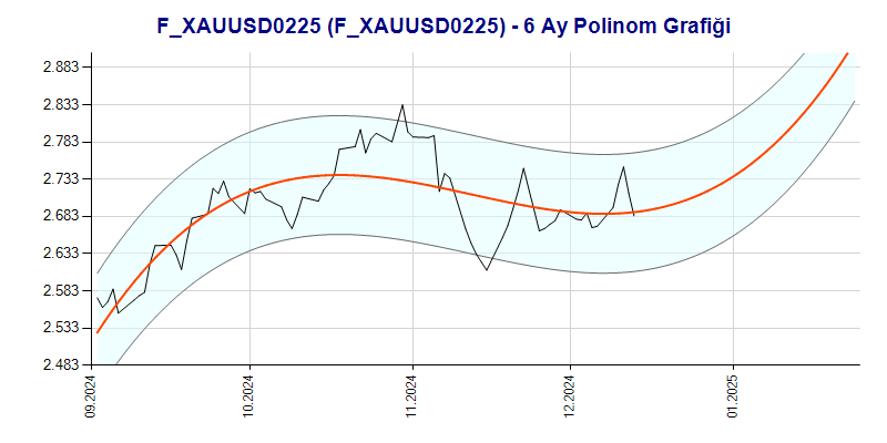 FXAUUSD0225 Polinom Grafik