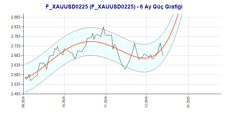 FXAUUSD0225 Güç Grafik