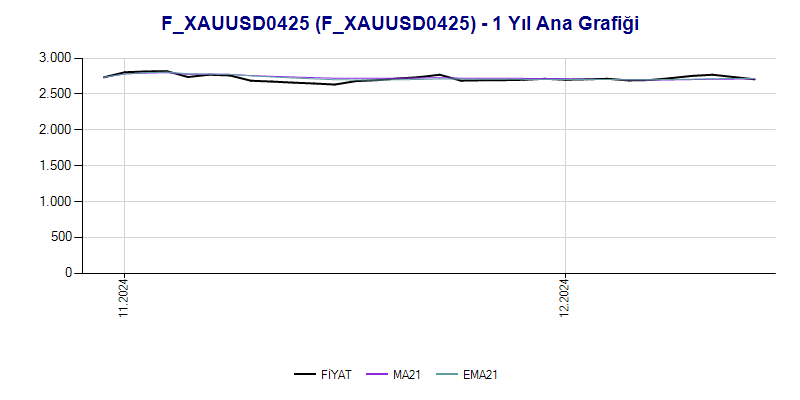 FXAUUSD0425 Ana Grafik