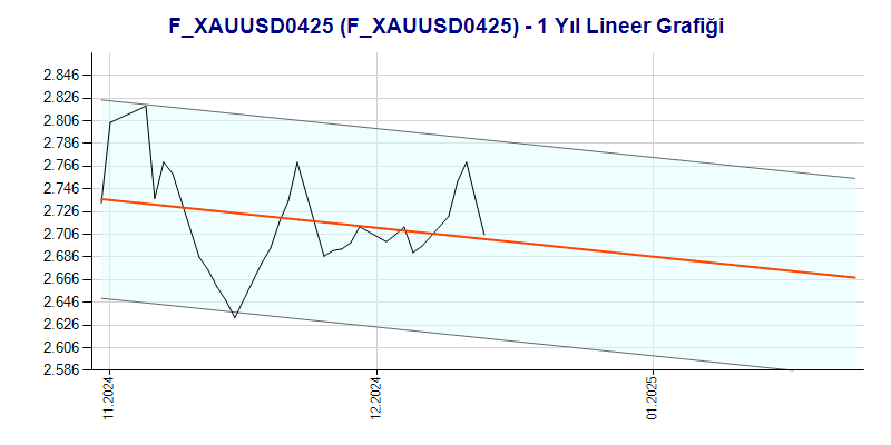 FXAUUSD0425 Lineer Grafik