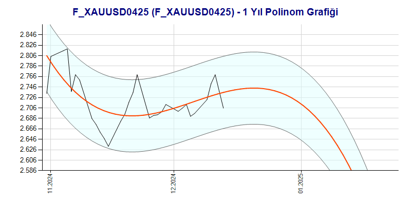 FXAUUSD0425 Polinom Grafik