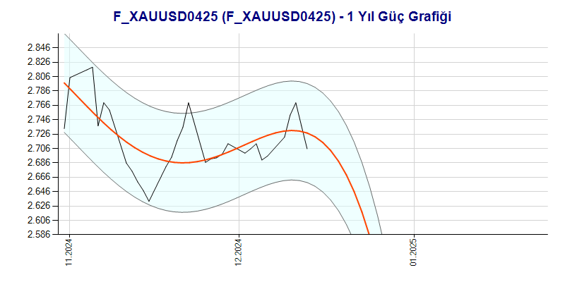 FXAUUSD0425 Güç Grafik