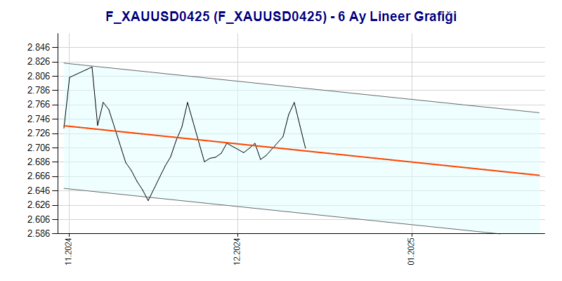 FXAUUSD0425 Lineer Grafik