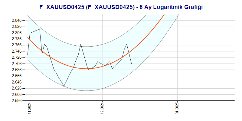 FXAUUSD0425 Logaritmik Grafik