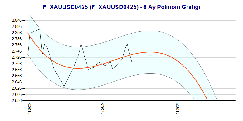 FXAUUSD0425 Polinom Grafik