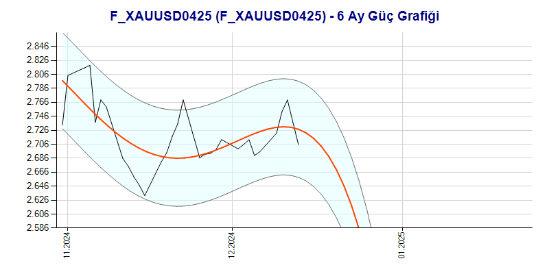 FXAUUSD0425 Güç Grafik