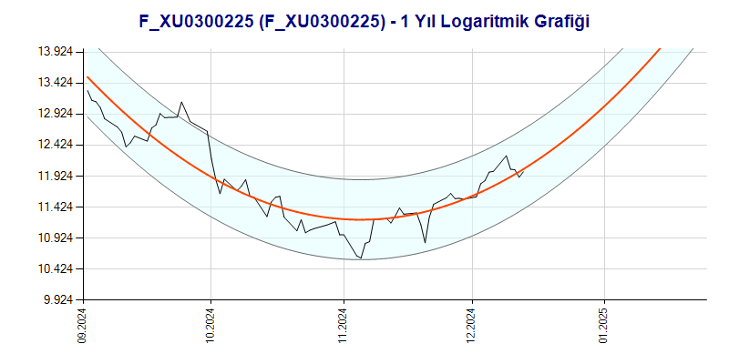 FXU0300225 Logaritmik Grafik