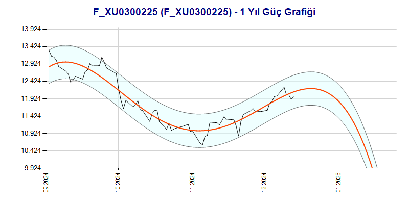 FXU0300225 Güç Grafik