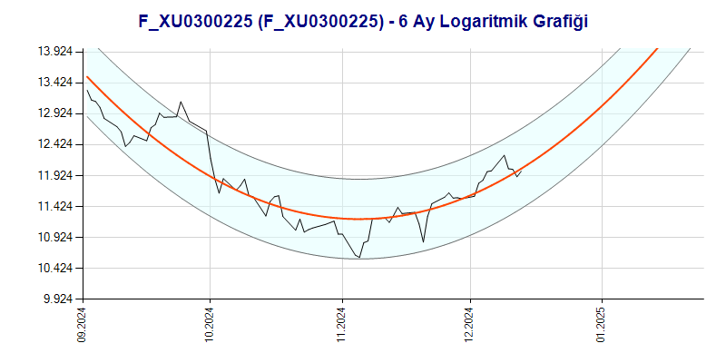 FXU0300225 Logaritmik Grafik