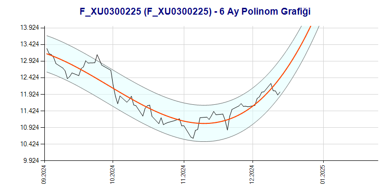 FXU0300225 Polinom Grafik