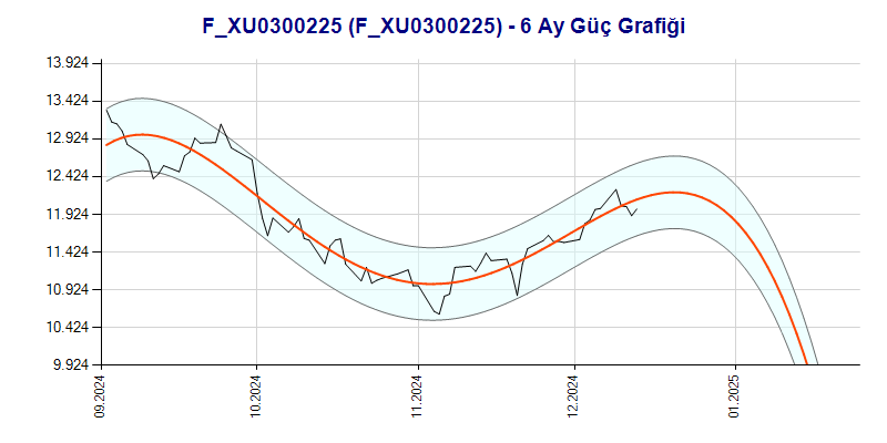 FXU0300225 Güç Grafik