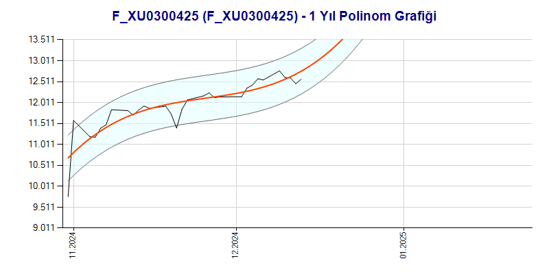 FXU0300425 Polinom Grafik