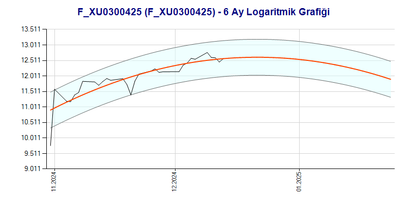 FXU0300425 Logaritmik Grafik